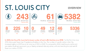 2023 St. Louis City and County Crash Report Showing Number of People Involved in Car Accidents, Bicycle Accidents and Pedestrian Accidents