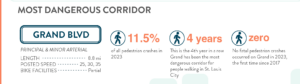 2023 St. Louis City and County Crash Report Showing Grand Boulevard as the Most Dangerous Street in St. Louis Missouri for the 4th year in a row