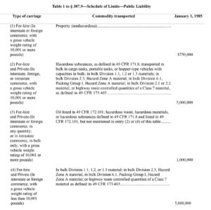 A chart showing the federally required insurance liablity limits for trucking companies.