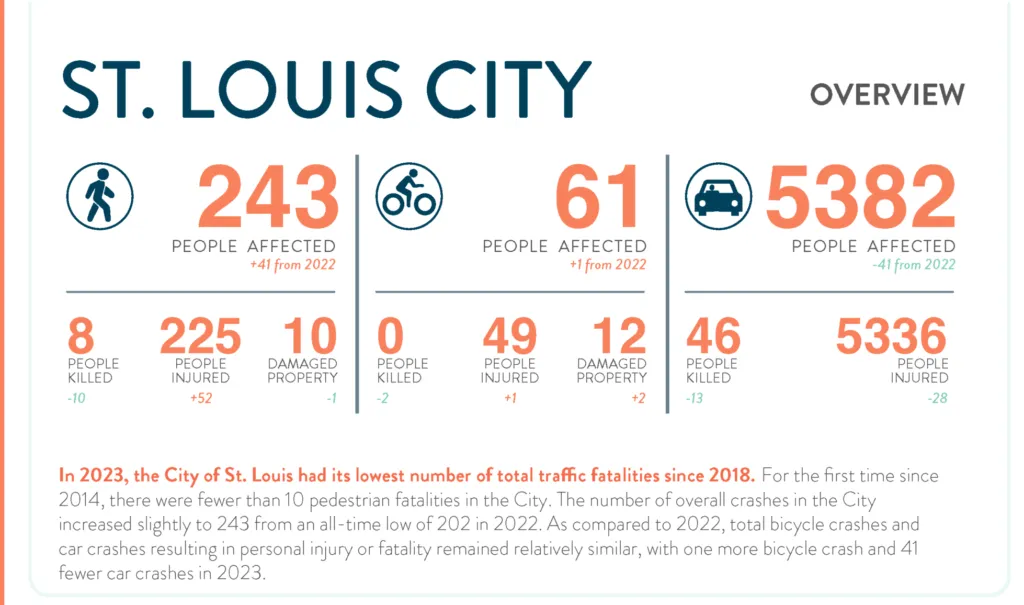2023 St. Louis City and County Crash Report Showing Number of People Involved in Car Accidents, Bicycle Accidents and Pedestrian Accidents in the City of St. Louis in 2023