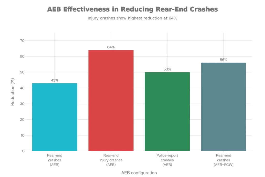 chart representing estimated aeb effectiveness